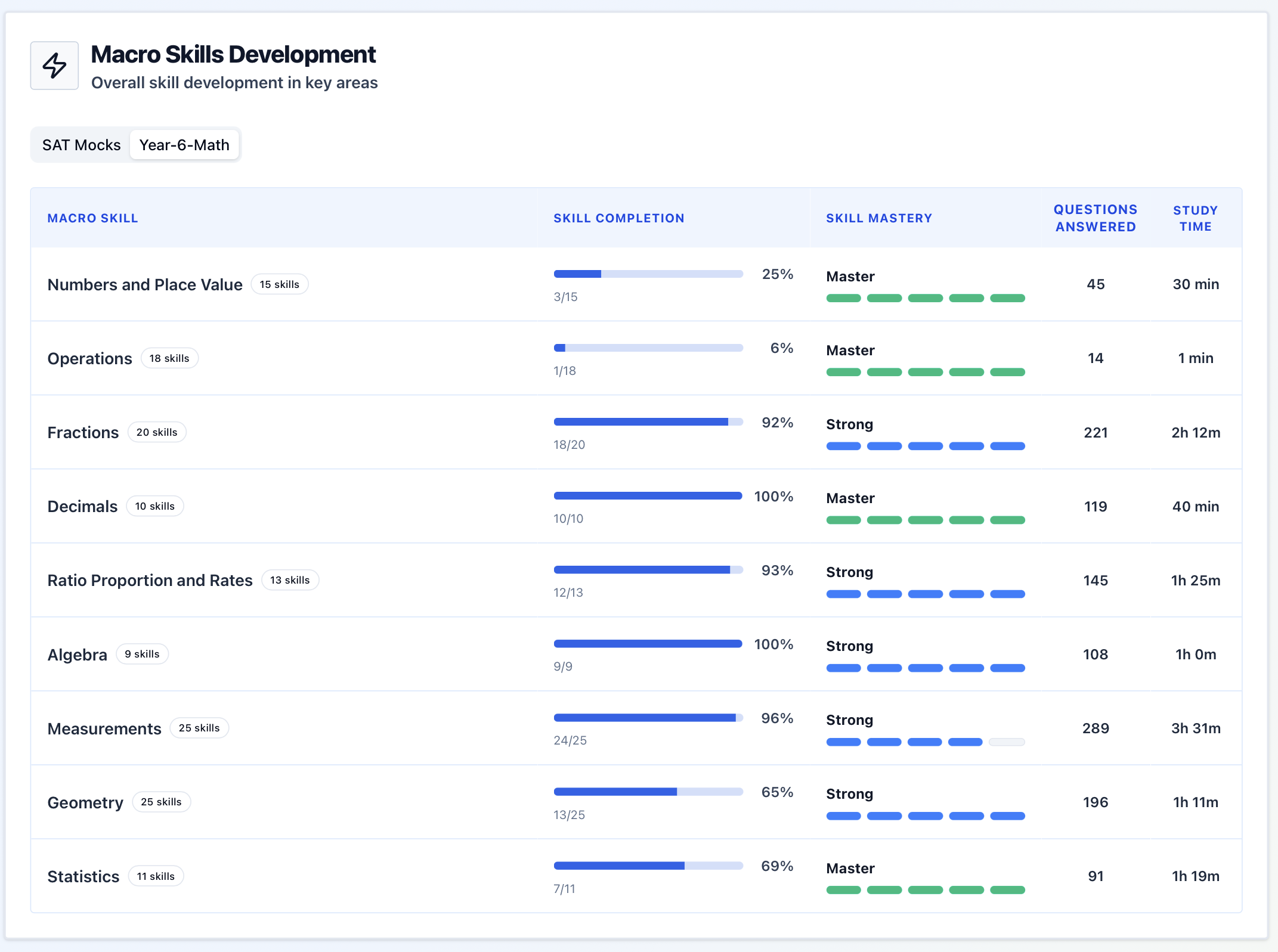 A yearsixlearning dashboard showing maths topic completion and study time