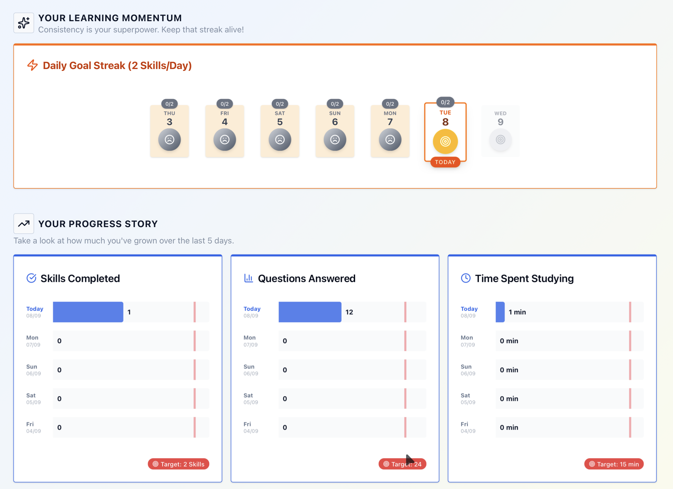A yearsixlearning learning momentum dashboard showing daily effort and progress
